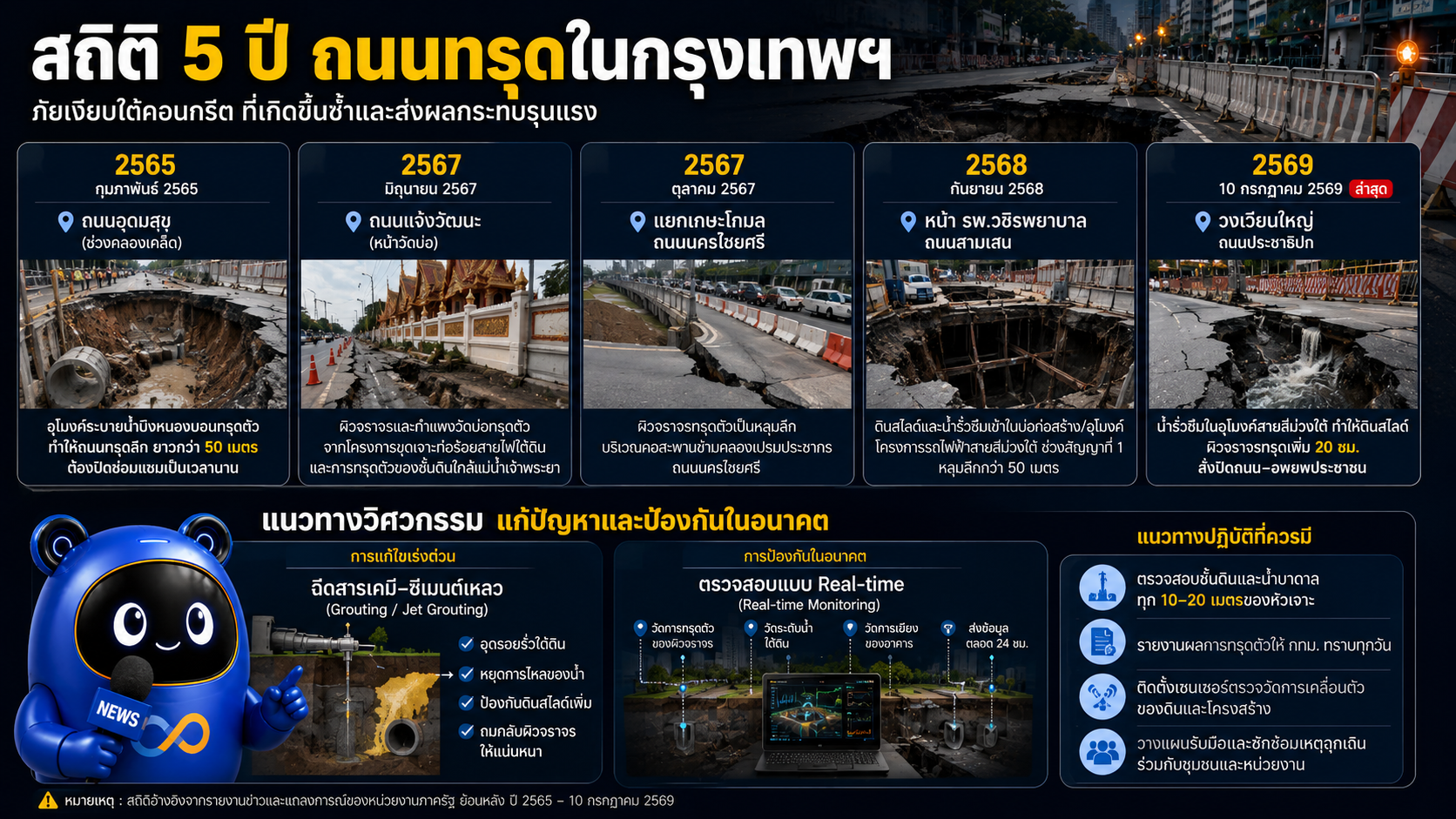 สถานการณ์ถนนประชาธิปกใกล้วงเวียนใหญ่ทรุดตัว